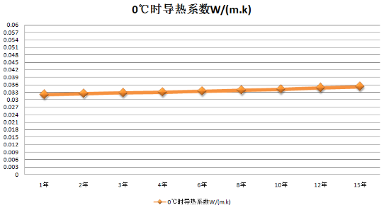 贏勝橡塑導熱系數隨時間變化程度
